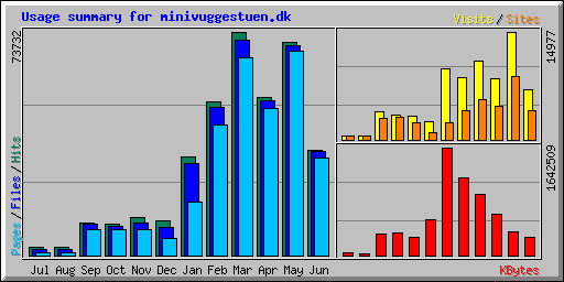 Usage summary for minivuggestuen.dk